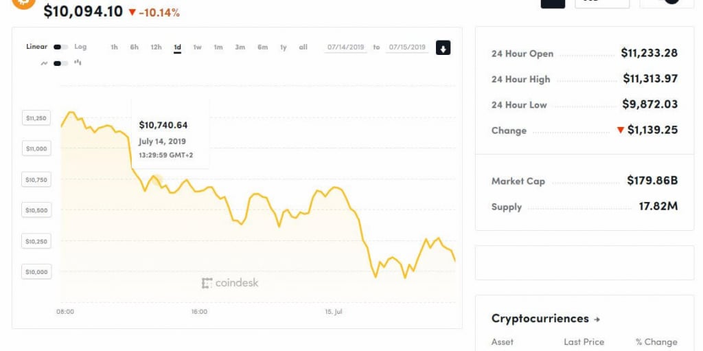 Bitcoin price