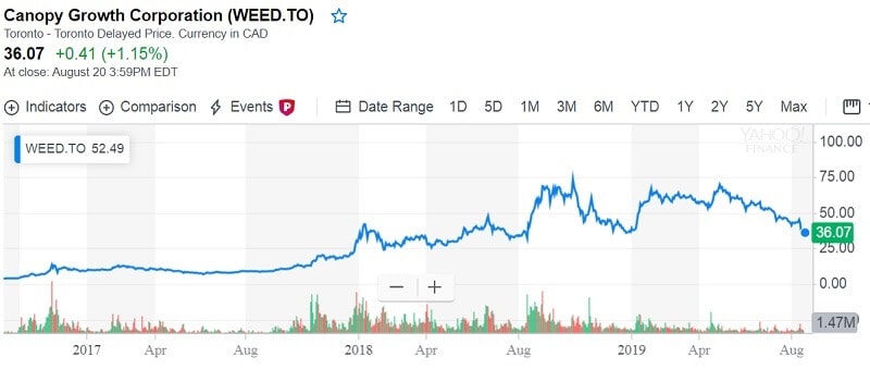 Canopy Growth Stocks Rise on Good News