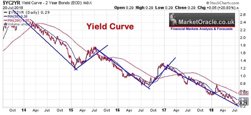 The inverted yield curve