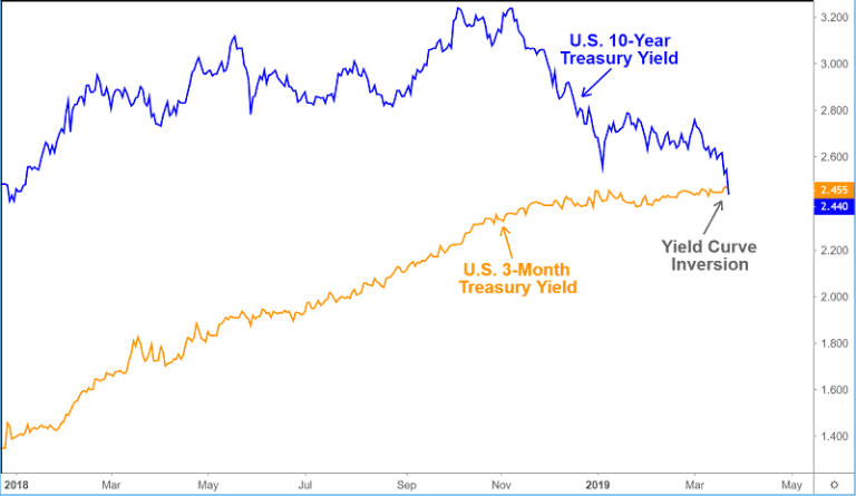 The yield curve is inverted - Be Worried - Traders-Paradise