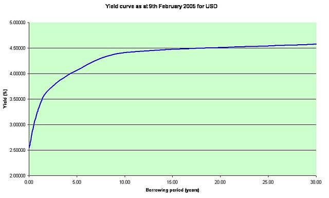 The yield curve