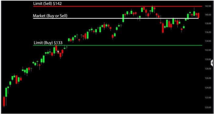 How to Buy or Sell Stocks by using Limit Order