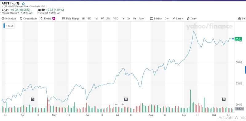 AT&T - This Stock Can Beat Any Recession