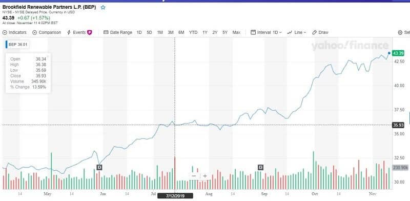 Brookfield Renewable Partners - High Yielding Stock