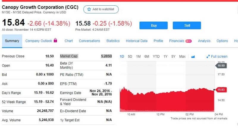 Canopy Growth Lost $20.3 million