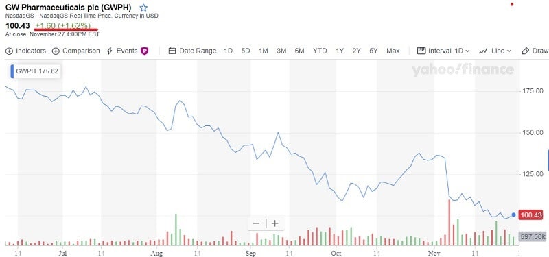 Cannabis Stocks Are Not All Equal For FDA