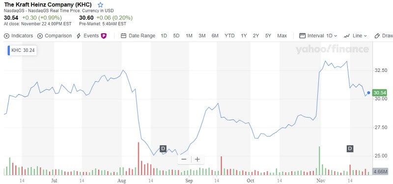 The Kraft Heinz Company Is Bottoming