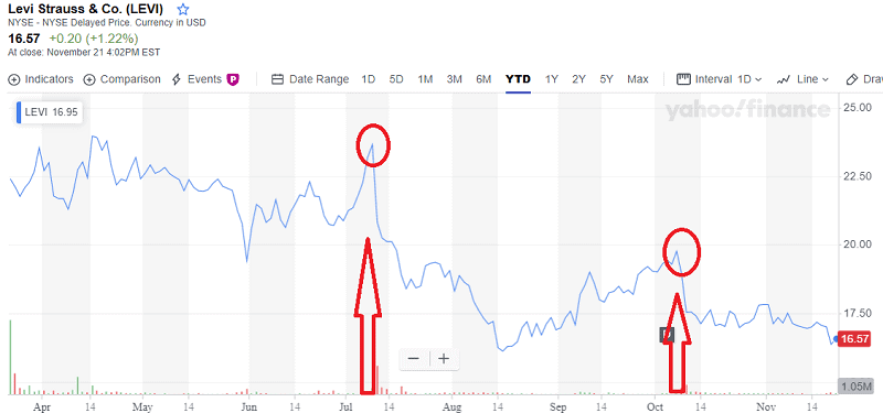 levis stock market price