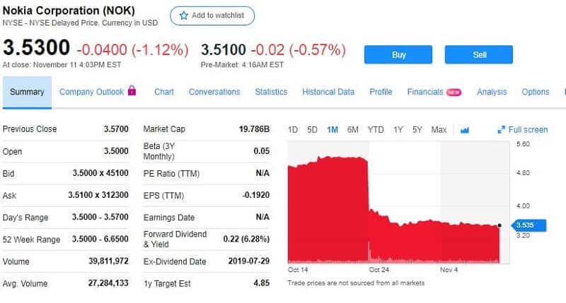 Nokia share price