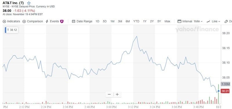 T Stock Has Dropped On Scepticism