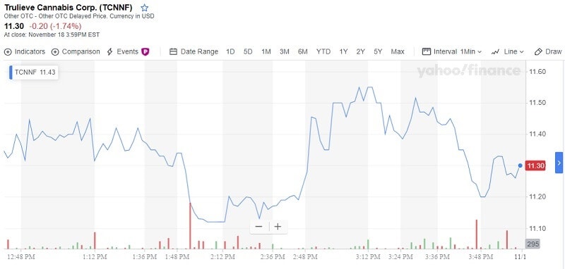 Trulieve Cannabis Corp. Revenue Grew 150% In Q3 Report