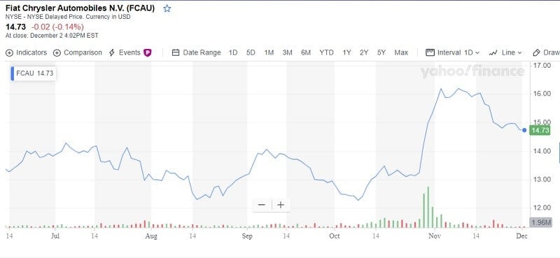 Fiat Chrysler Stock to Watch in December 2019 