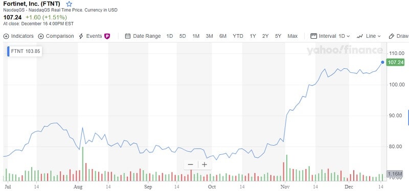 Fortinet, Inc. (FTNT)