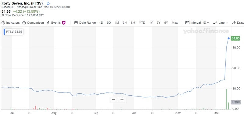 Forty Seven Inc. Increased On A Good News