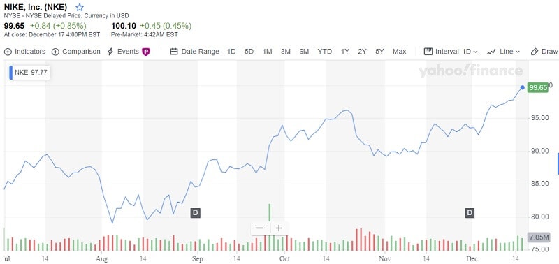 Nike stock chart