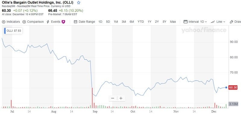 Ollie’s Bargain Outlet Posted the Third Quarter Report