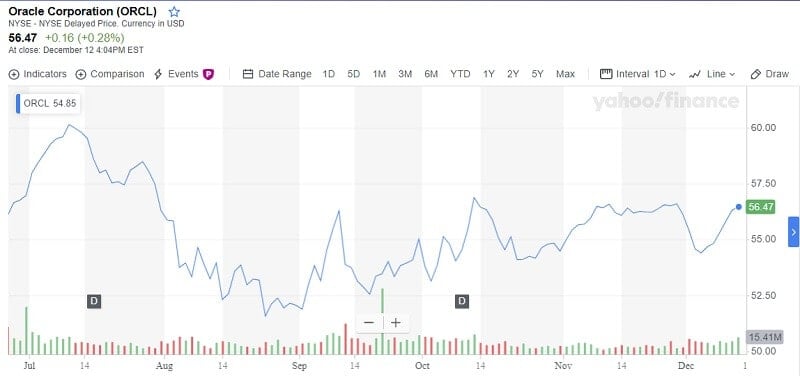 Oracle Corp Announced Q2 Earnings For 2020