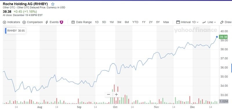 Roche stock price chart