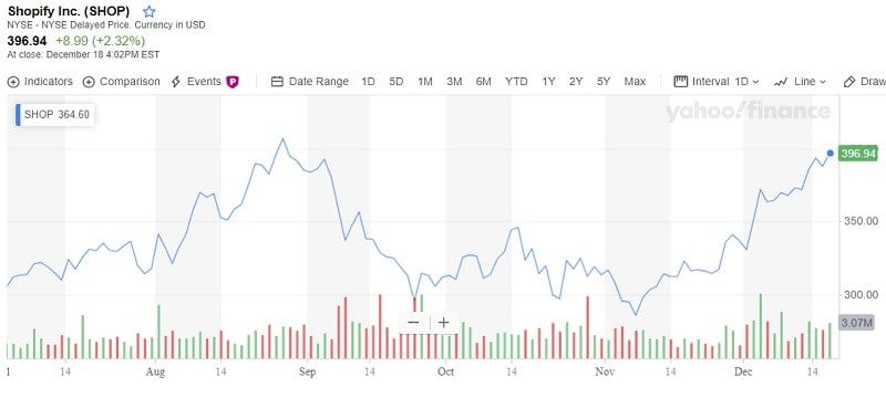 Shopify Is The Fast-Growing Stock