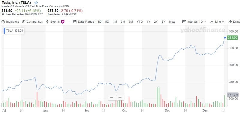 Shares of Tesla Hopped On Monday 