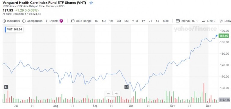 Vanguard Health Care Etf Stock Price