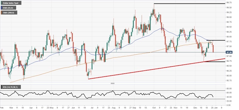 Forex News: Dollar weaker despite the trade optimism