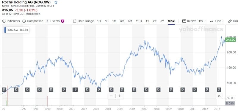 La Roche historical stock price chart