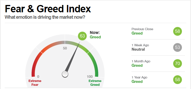 Fear and Greed