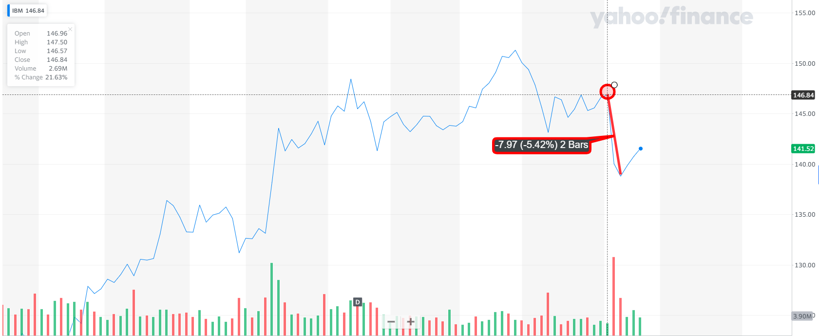 Ibm stock