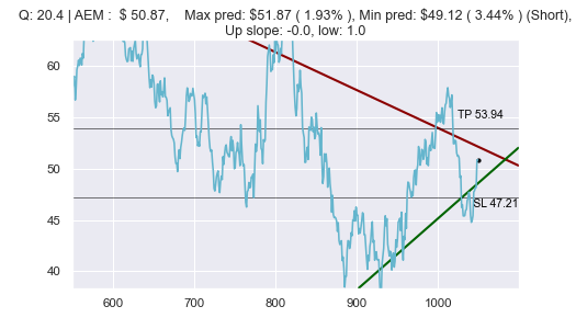 Traders-Paradise trading idea on AEM stock