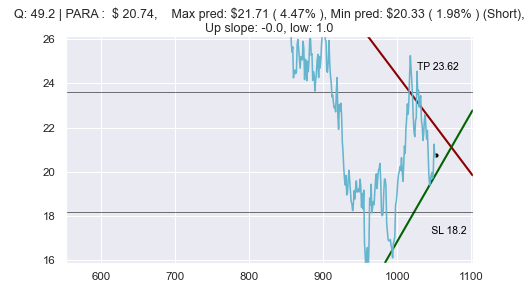 Traders-Paradise trading idea on PARA stock