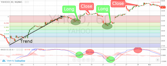 Fibonacci retracement - Know to Enter a Trade 1