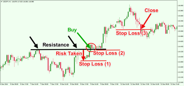 Stop Loss Order - What is It? 1