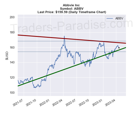 ABBV stock trading idea