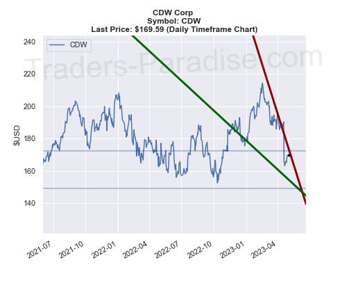 CDW stock trading idea