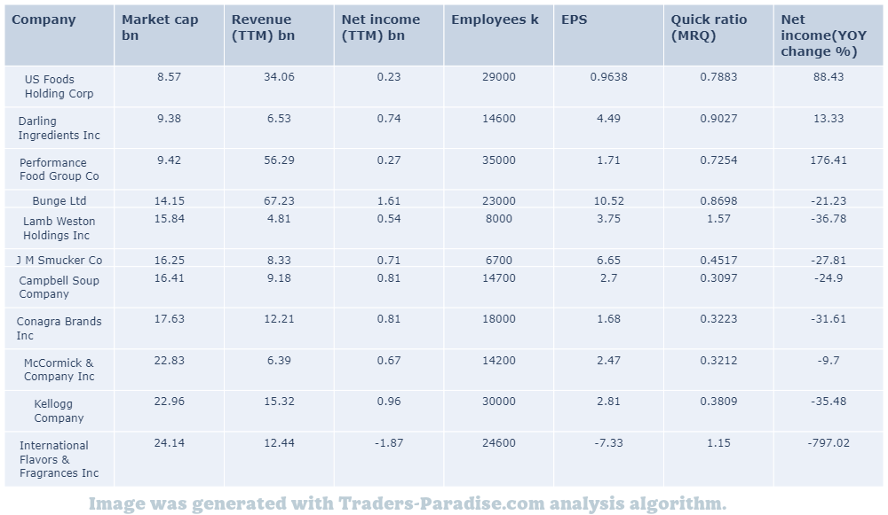 CPB stock peers and fundamentals
