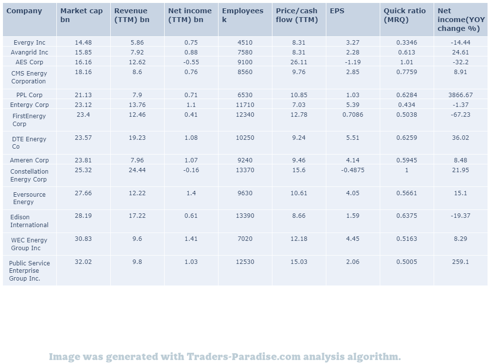DTE stock peers and fundamentals