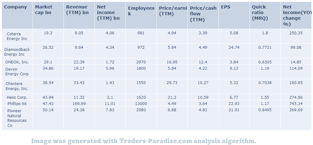 DVN stock peers and fundamentals