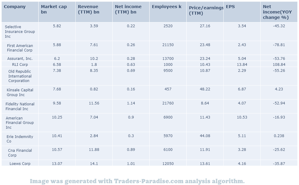 FNF stock peers and fundamentals