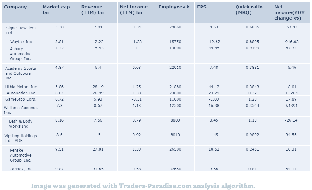 GME stock peers and fundamentals