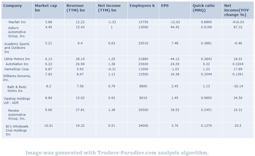 GME stock peers and fundamentals