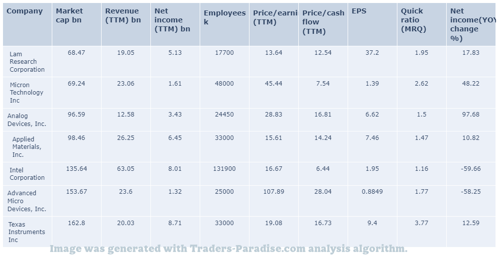 INTC stock peers and fundamentals