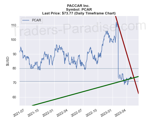 PCAR stock trading idea