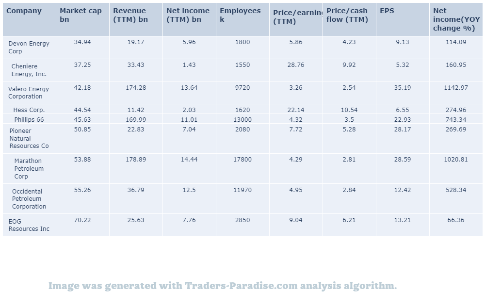 PXD stock peers and fundamentals