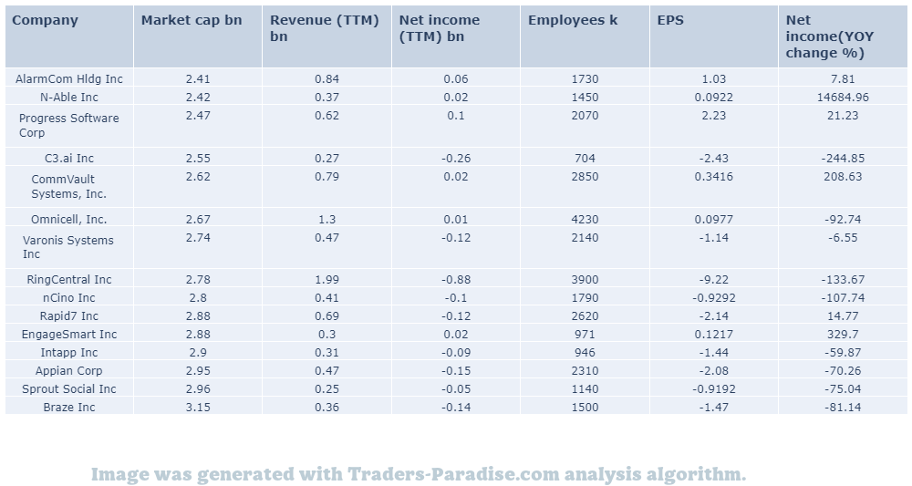 RNG stock peers and fundamentals