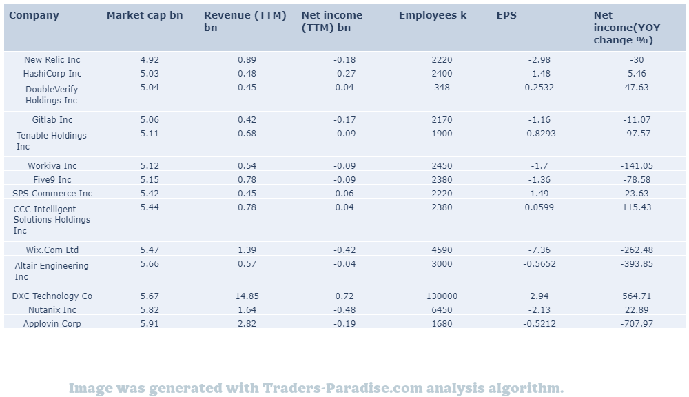 WIX stock peers and fundamentals