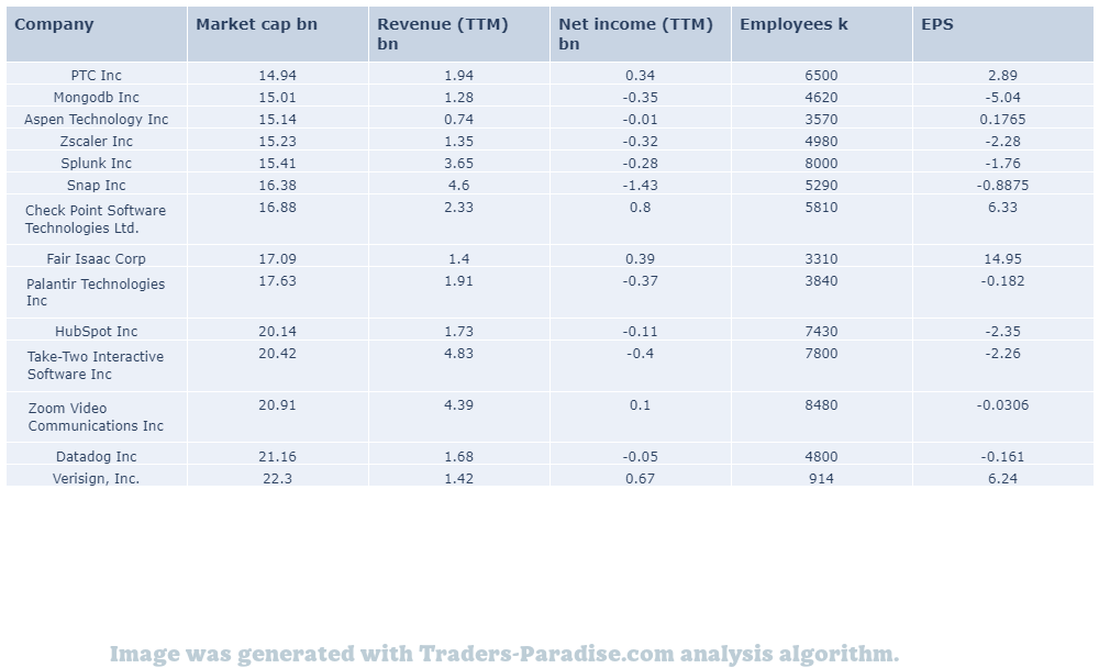ZM stock peers and fundamentals